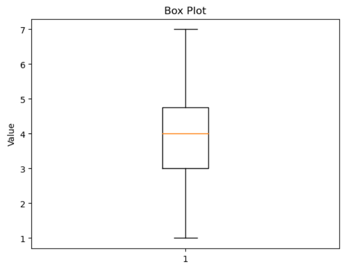 Box Plot