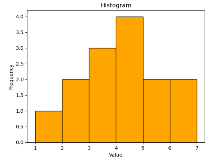 Histogram