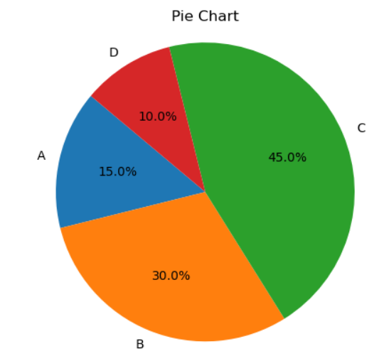 Pie Chart