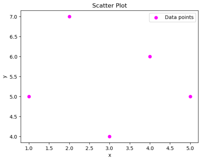 Scatter Plot