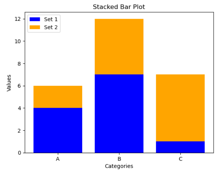 Stacked Bar Plot