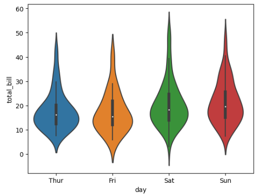 Violin Plot